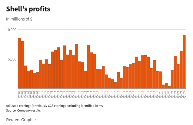 График прибыли Shell за 2024 год