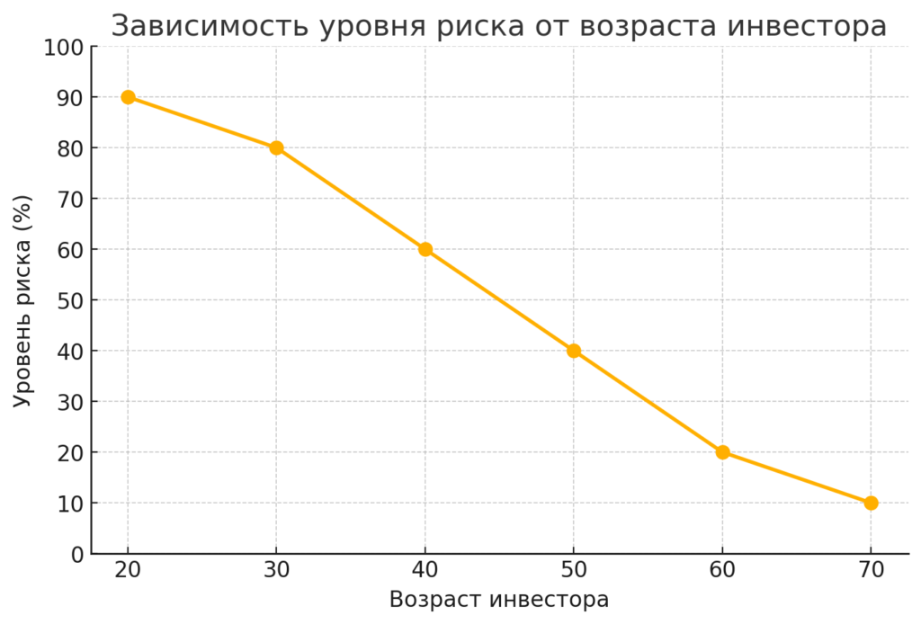 Как инвестировать? Диагграмма зависимости уровня риска от возраста инвестора. Молодые инвесторы, как правило, используют более агрессивные стратегии (например, 90% агрессивных активов в 20 лет), тогда как с возрастом стратегия становится более консервативной (например, всего 10% агрессивных инвестиций к 70 годам).