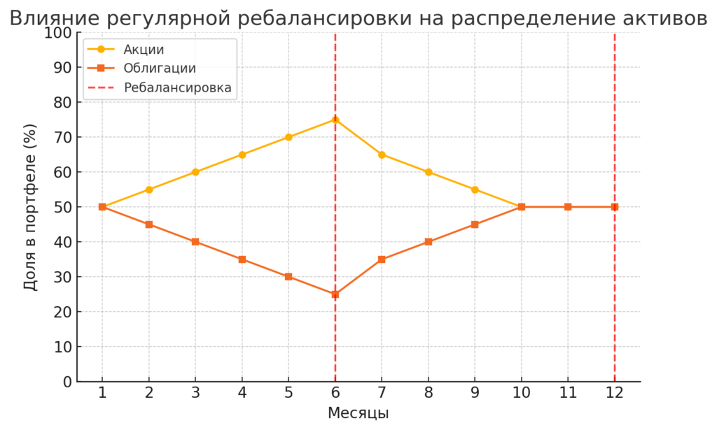 График, показывающий, как регулярная ребалансировка портфеля помогает поддерживать оптимальное распределение активов.
